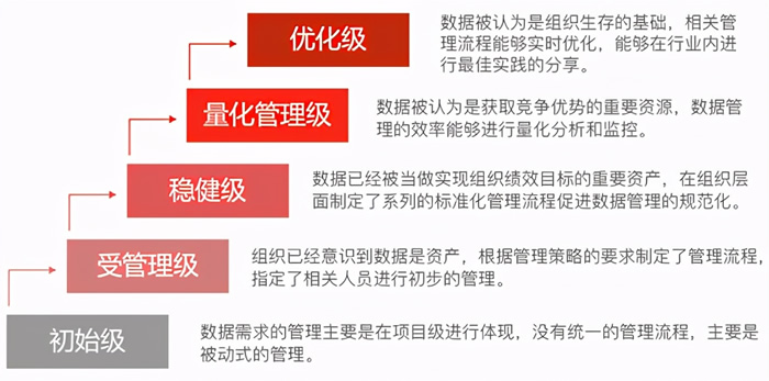 DCMM数据成熟度评级等级