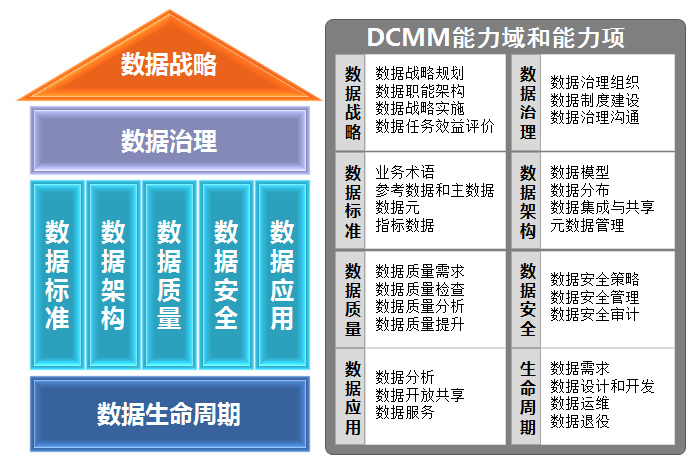 DCMM能力域和能力项